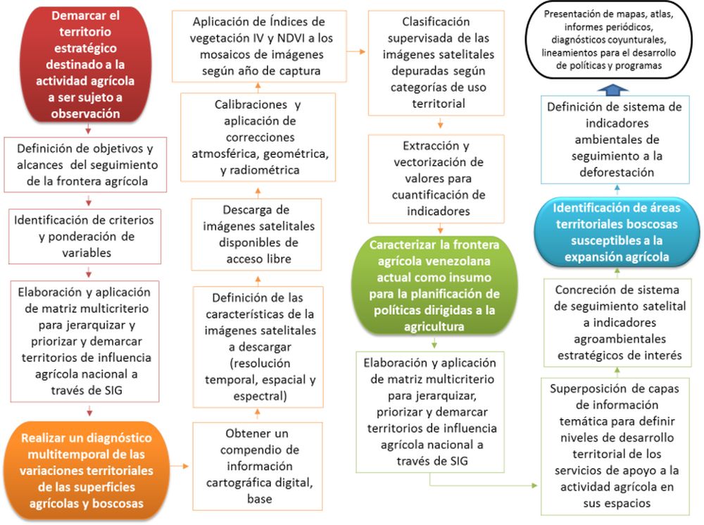 Propuesta de seguimiento a la deforestación por efectos de la actividad agrícola. Esquema general del proceso