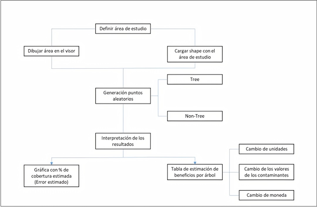 Figura 1: Flujograma de la metodología de i-Tree Canopy