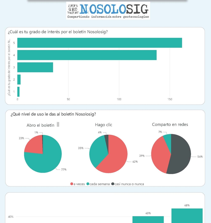 Resultados de la encuesta sobre el boletín Nosolosig