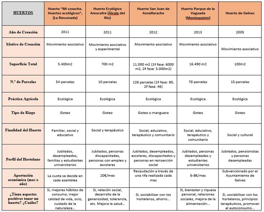 Tabla comparativa de huertos urbanos en el A.M de Sevilla