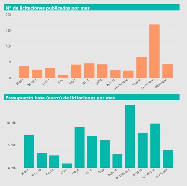 Gráfico distribución mensual licitaciones TIG de la administración pública española 2020