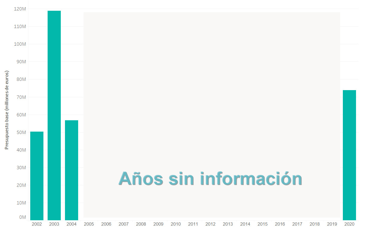 Evolución licitaciones TIG admon. pública española 2002 - 2020