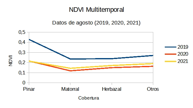 Gráfico 3. NDVI multi-temporal (datos agosto 2019, 2020 y 2021)