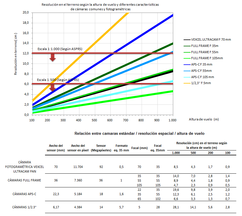 Gráfico y tabla cortesía de Fotogrametría Práctica