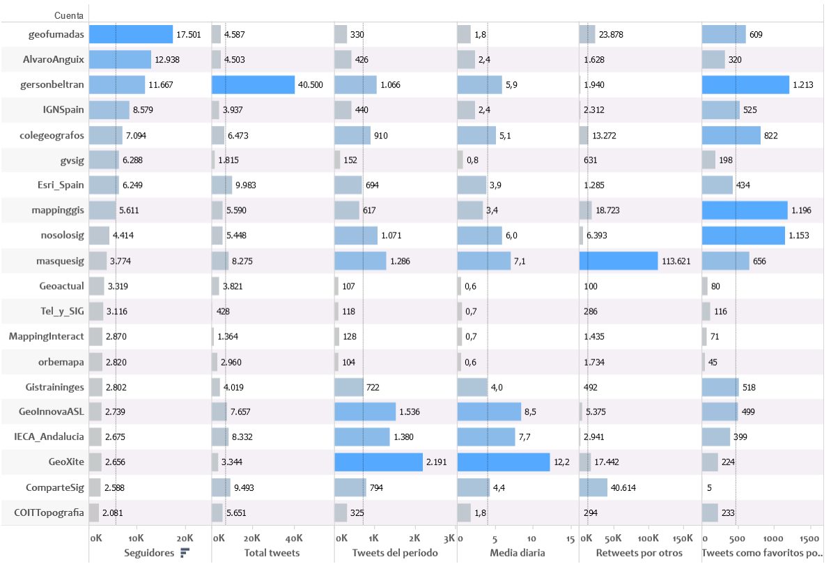 Quién manda en Twitter cuentas GEO
