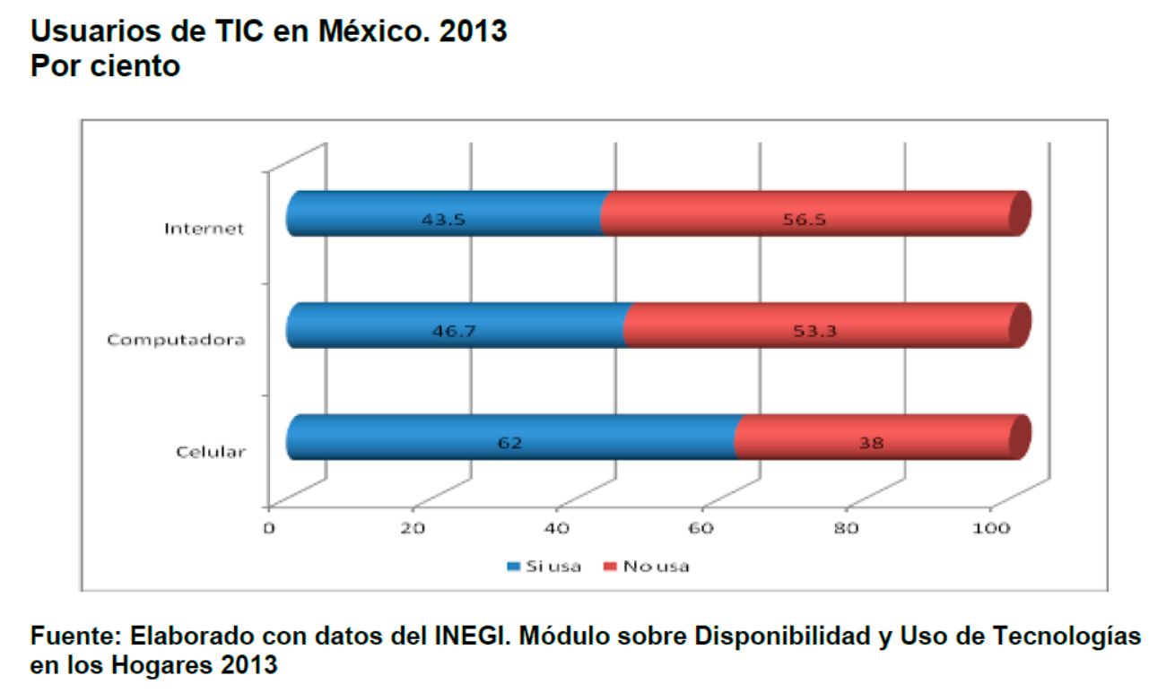 Usuarios TIC en México